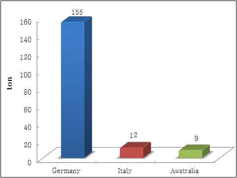 Import status of milks in Korea