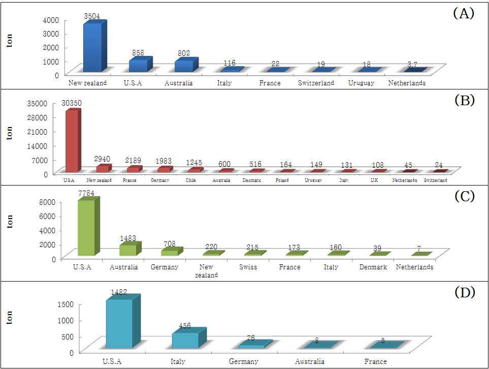 Import status of natural cheeses in Korea (A) Hard cheeses, (B) Semi-hard cheeses, (C) Soft cheeses, (D) Raw cheeses