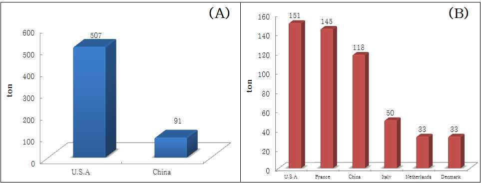 Import status of processed egg products in Korea (A) Whole egg liquids, (B) Whole egg powders