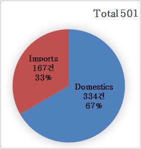 Ratio of domestics and imports in purchased samples