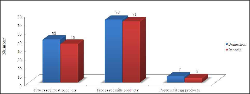 Ratio of domestics and imports purchased processed products