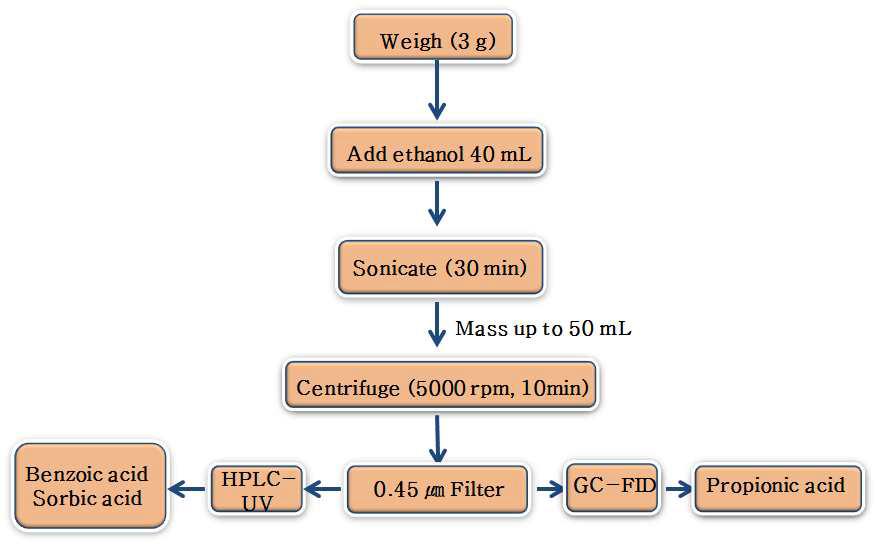 Flow diagram for the chromatographic analysis of preservatives