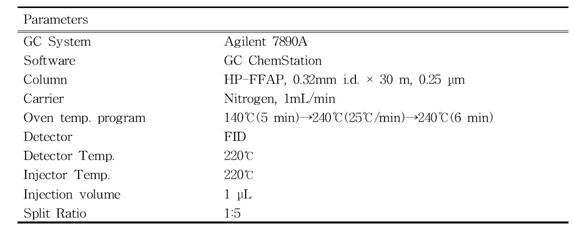 Analytical conditions of propionic acid by GC-FID