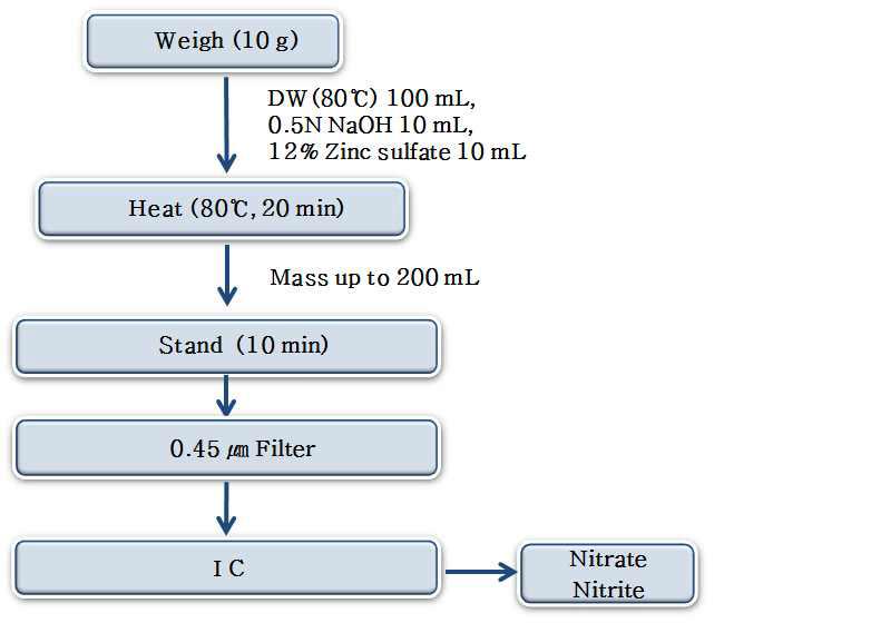 Flow diagram for the chromatographic analysis of nitrate and nitrite