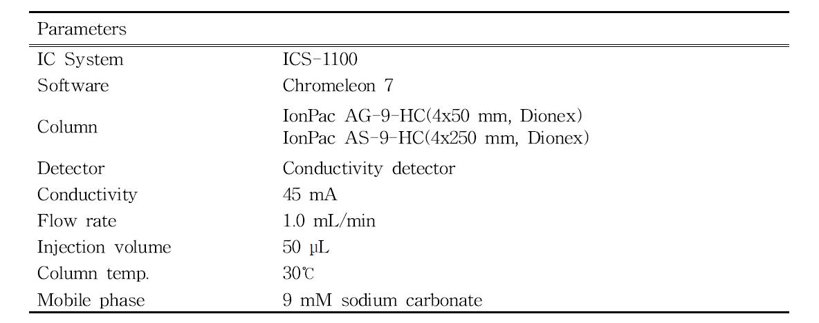Analytical conditions of nitrate and nitrite by IC