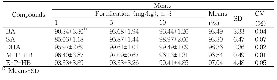 Recovery (%) of preservatives in meats