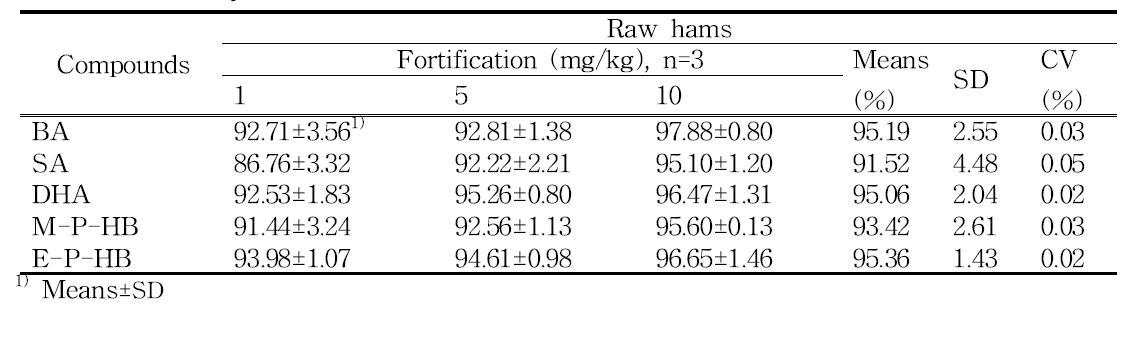 Recovery (%) of preservatives in raw hams