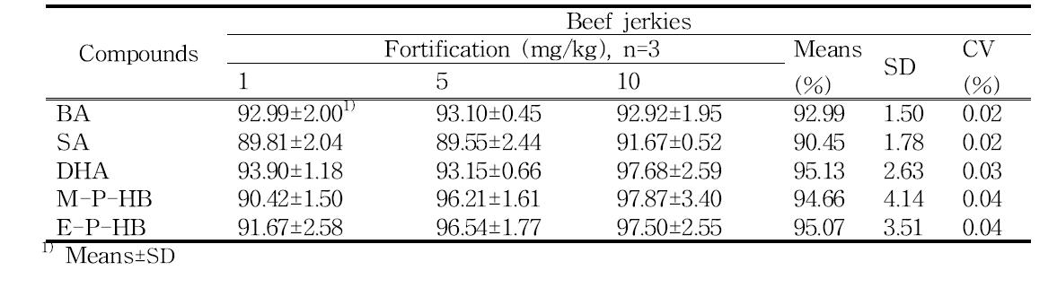 Recovery (%) of preservatives in beef jerkies