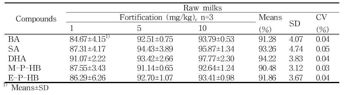 Recovery (%) of preservatives in raw milks