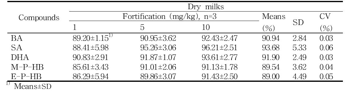 Recovery (%) of preservatives in dry milks