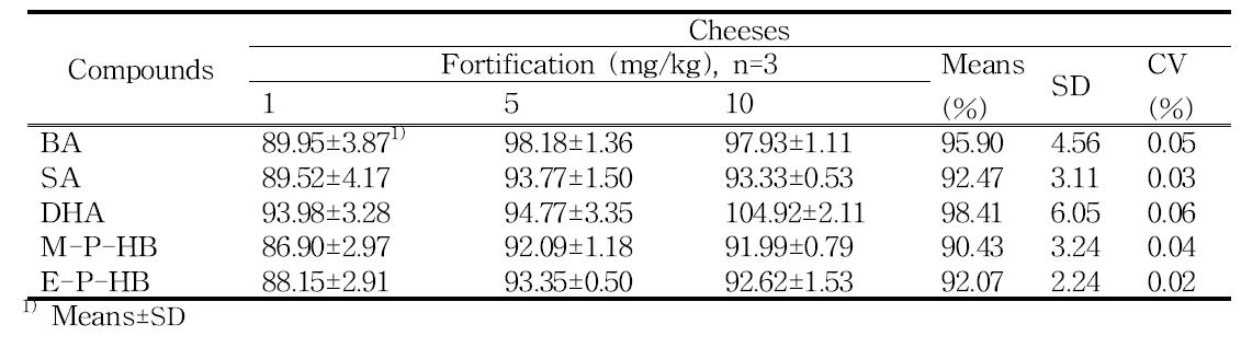 Recovery (%) of preservatives in cheeses