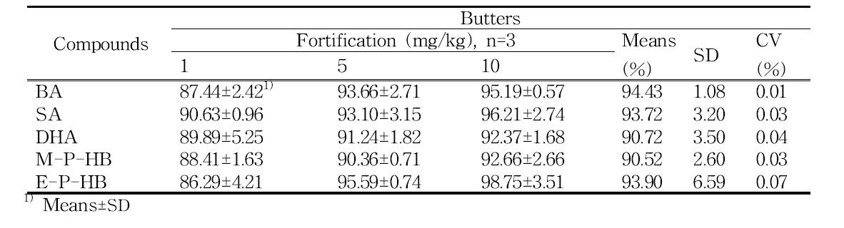 Recovery (%) of preservatives in butters