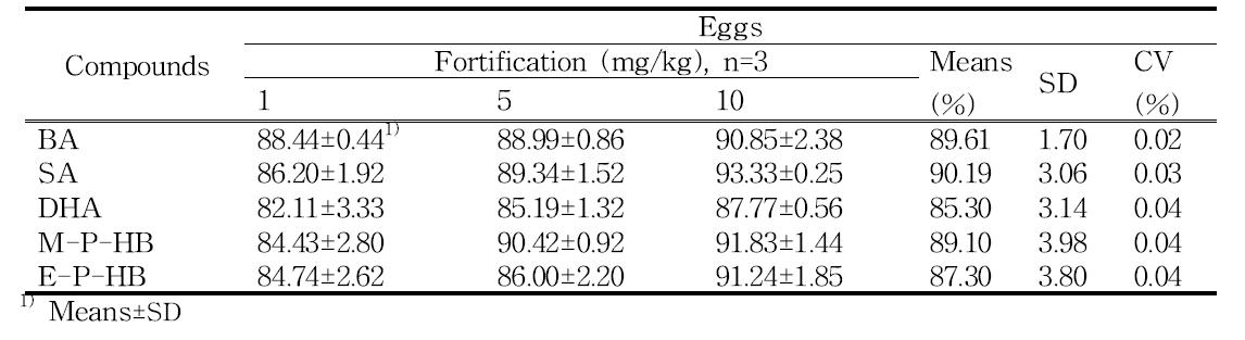 Recovery (%) of preservatives in eggs