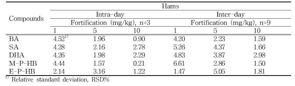 Precision of preservatives in hams