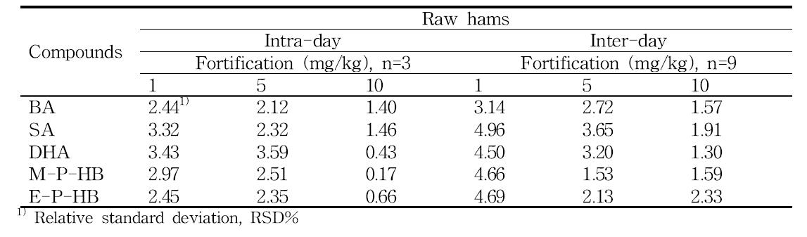 Precision of preservatives in raw hams