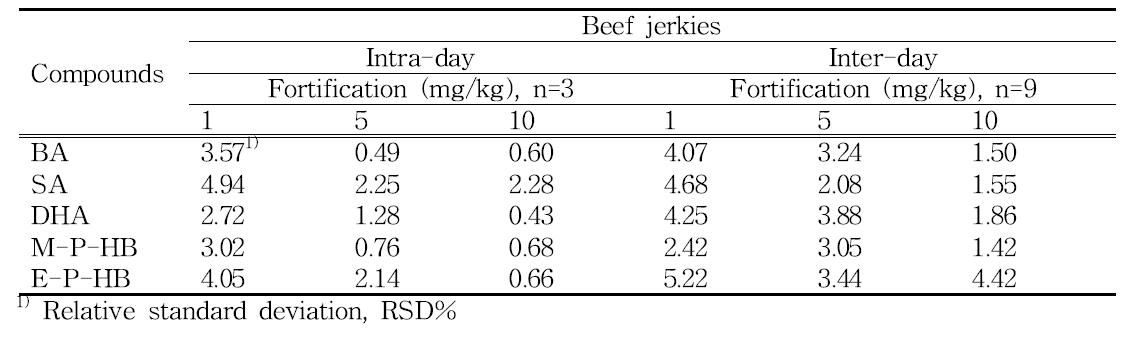 Precision of preservatives in beef jerkies