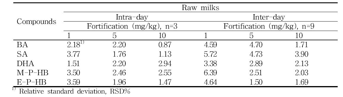 Precision of preservatives in raw milks