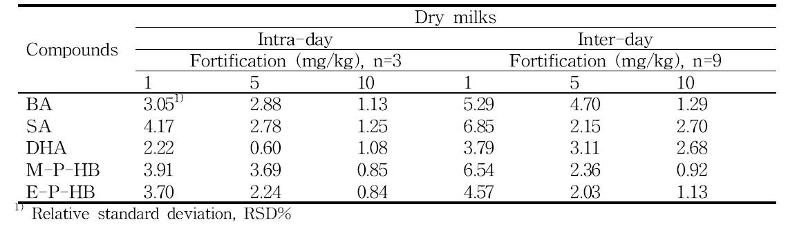 Precision of preservatives in dry milks