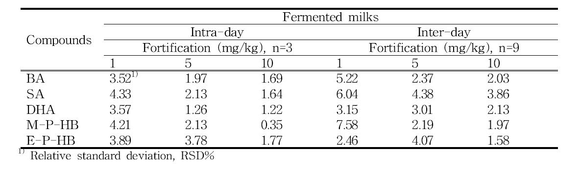 Precision of preservatives in fermented milks