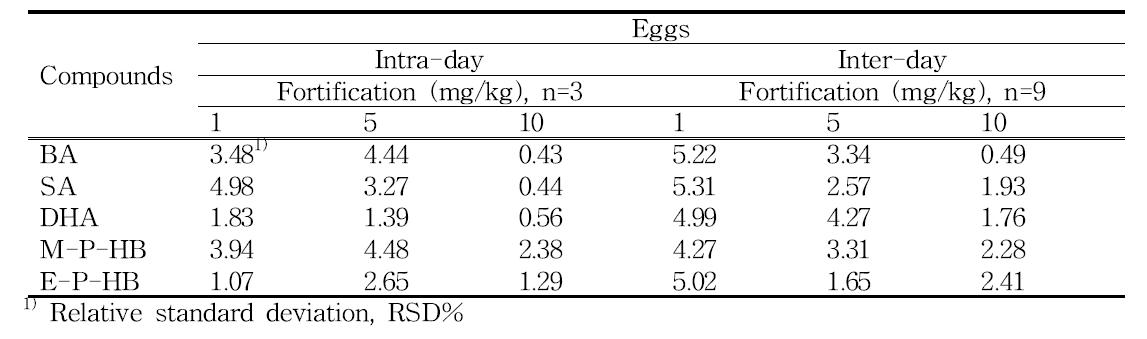 Precision of preservatives in eggs