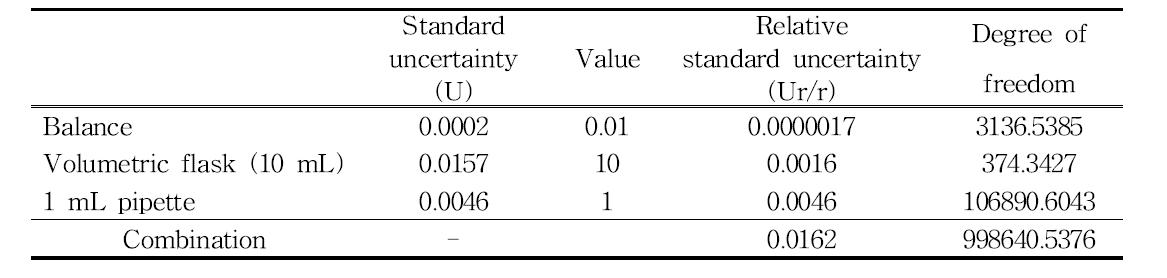 Combined uncertainty of standard solution