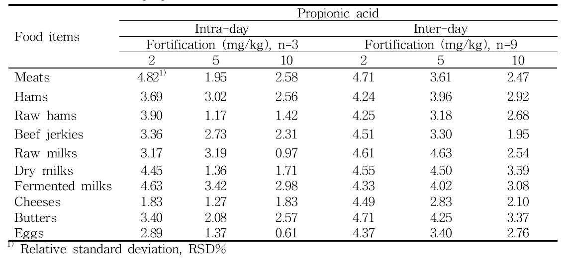 Precision of propionic acid in food items