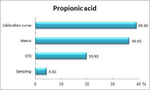 Uncertainty contributions in propionic acid analysis