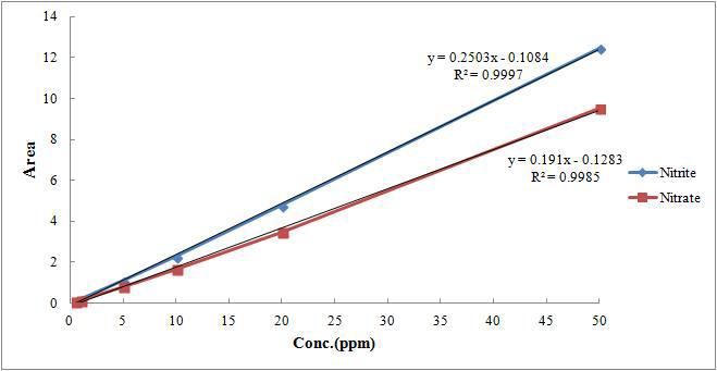 Calibration curve of nitrate and nitrite standard solutions by IC