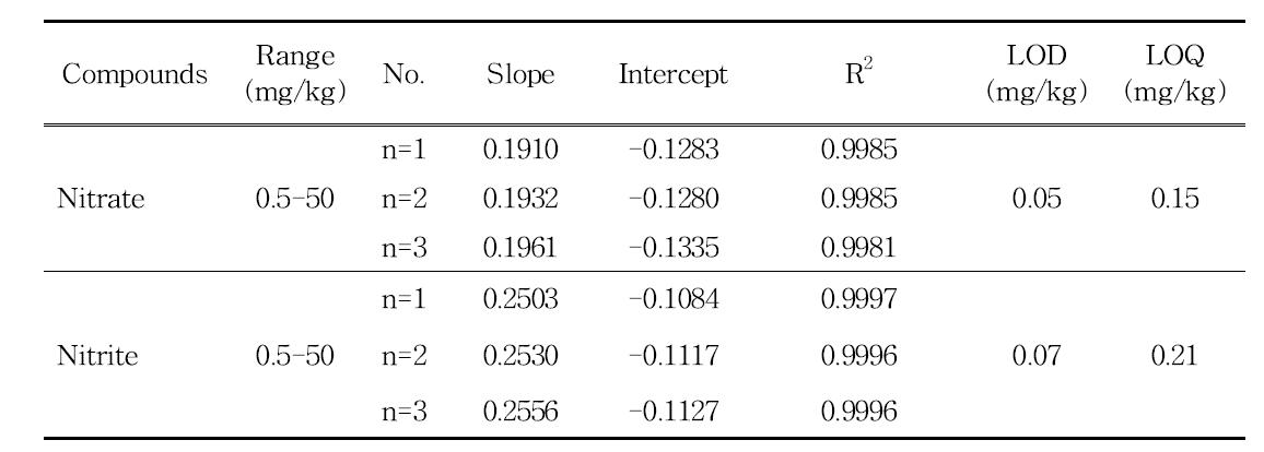 LOD and LOQ of nitrate and nitrite