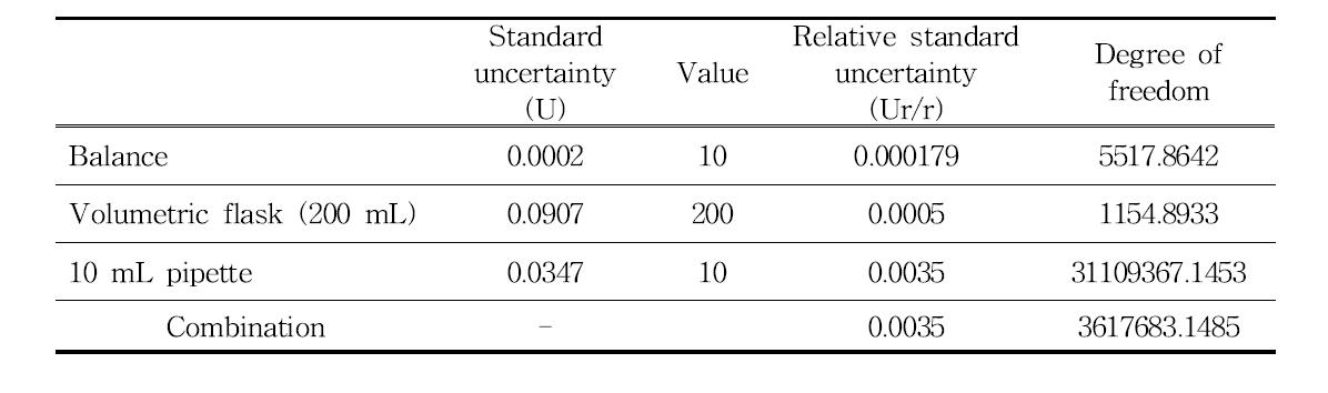 Combined uncertainty of sampling