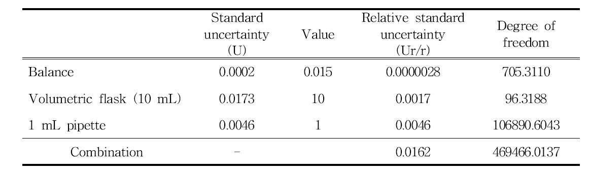Combined uncertainty of standard solution