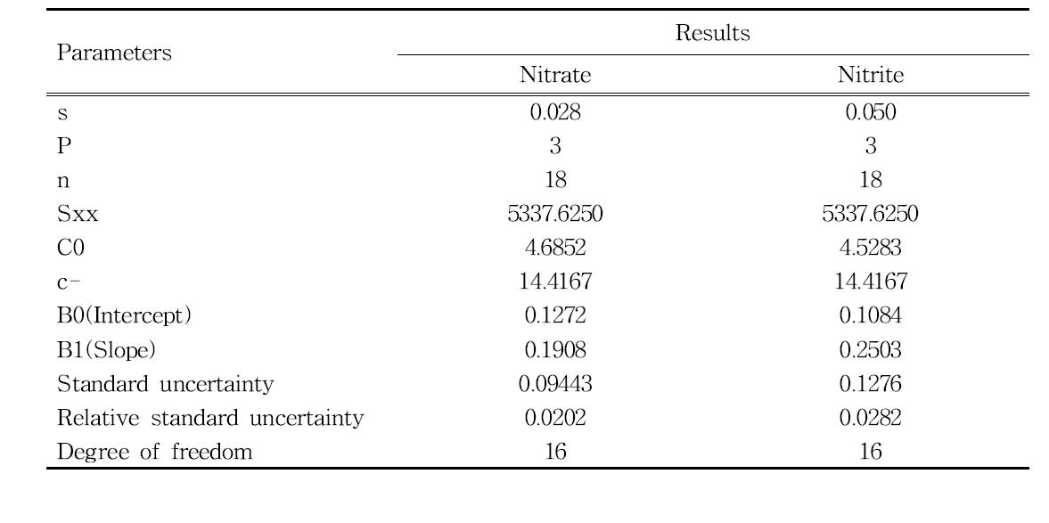 Values obtained after regression analysis of calibration curve in nitrate and nitrite