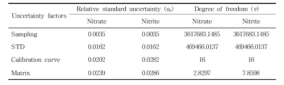 Relative uncertainty