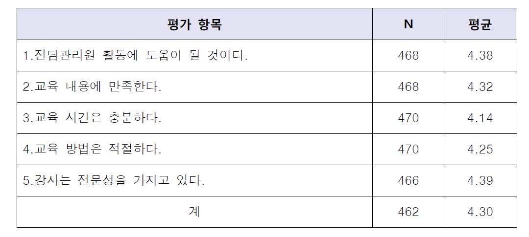 교육 적정성 평가 결과