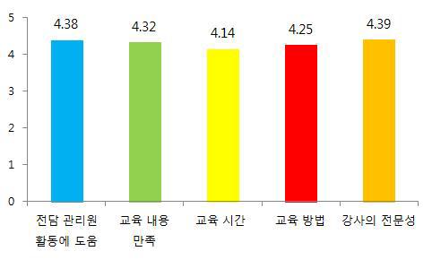 교육 적정성 평가