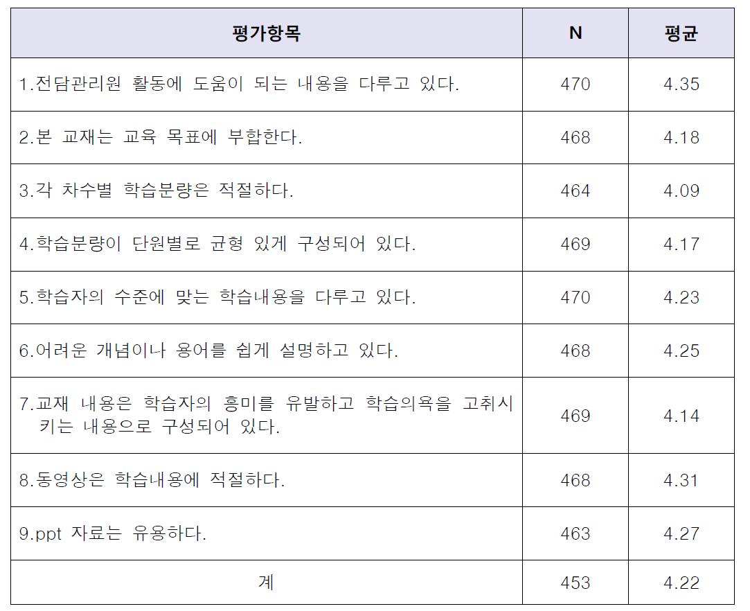 교재 적정성 평가 결과