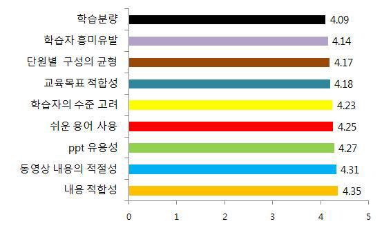 교재 적정성 평가