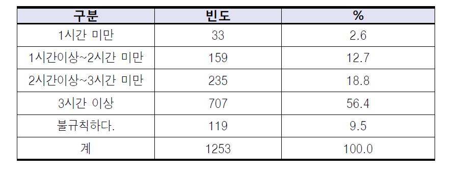 전담 관리원의 활동주기