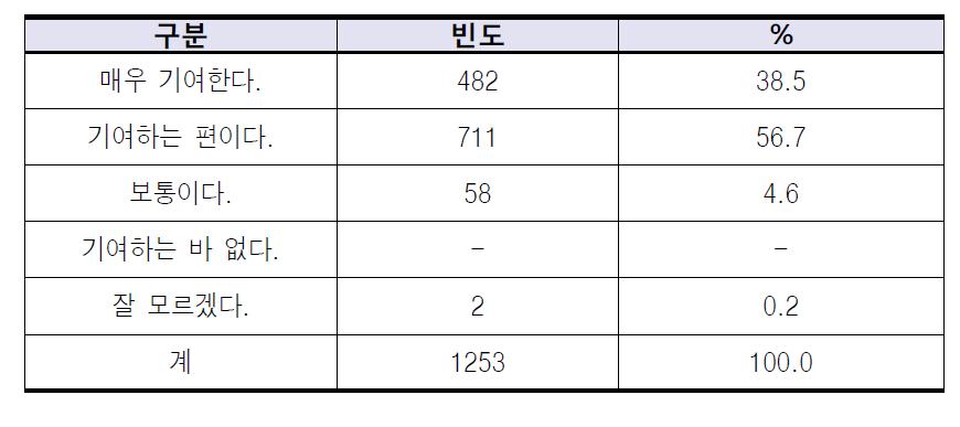 전담 관리원 활동과 어린이 식품안전에의 기여정도