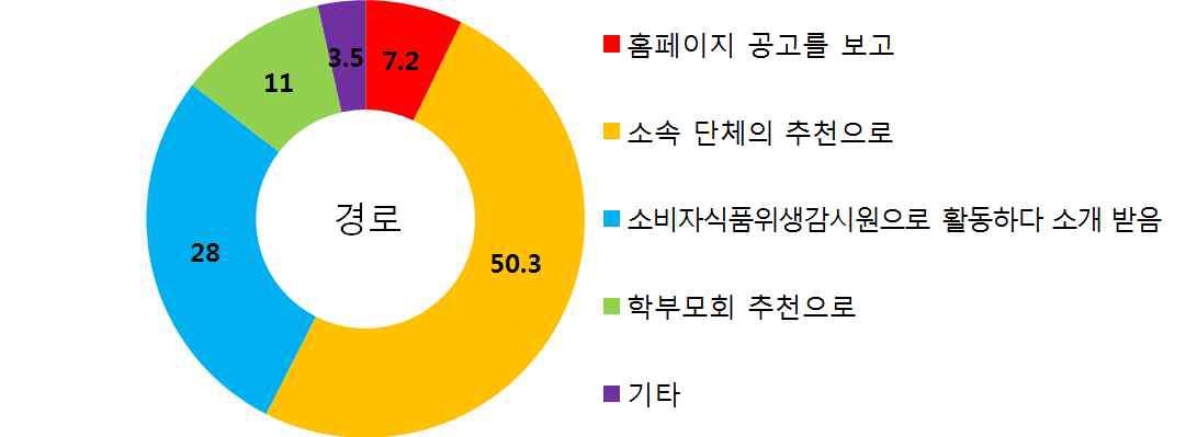 조사대상자(전담 관리원)의 일반적 특성 – 전담 관리원이 된 경로