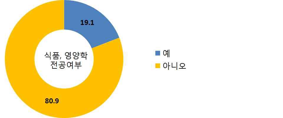 조사대상자(전담 관리원)의 일반적 특성 – 식품이나 영양학 전공 여부