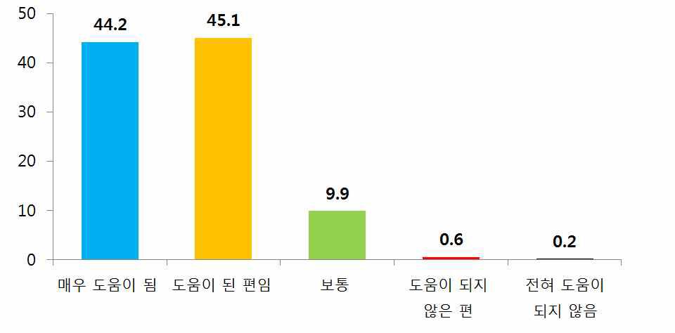 조사대상자(전담 관리원)의 교육 현황 – 전담 관리원 교육이 활동에 도움이 된 정도