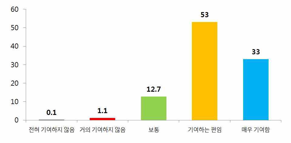 조사대상자(전담 관리원)의 활동 현황 – 전담 관리원의 역할이 어린이 식생활안전관리 향상에 기여하는 정도