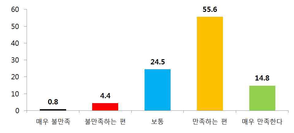 조사대상자(전담 관리원)의 활동 현황 – 전담 관리원 활동에 대한 만족도