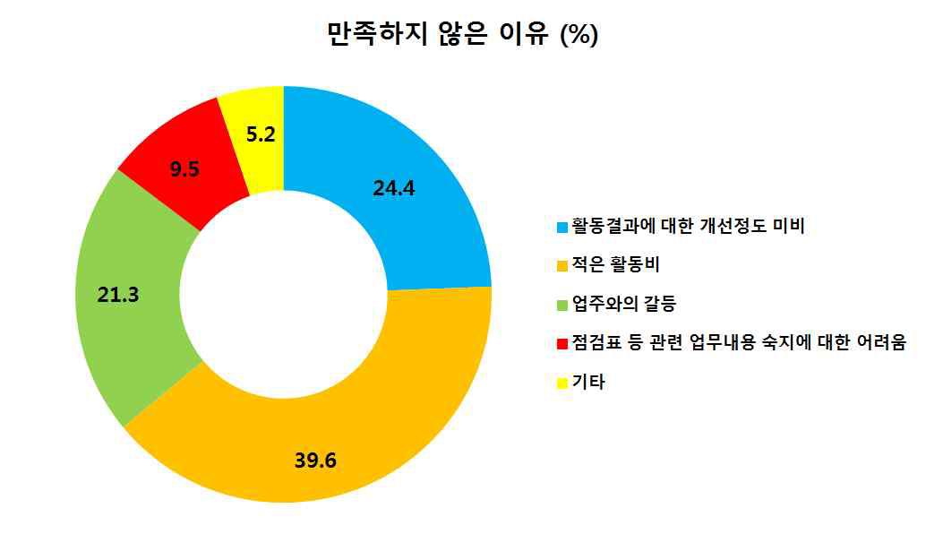 조사대상자(전담 관리원)의 활동 현황 – 전담 관리원 활동에 대해 만족하지 않은 이유