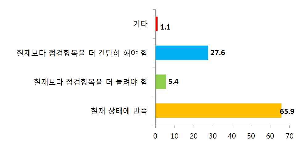 조사대상자(전담 관리원)의 활동 현황 – 전담 관리원 활동 점검표 평가