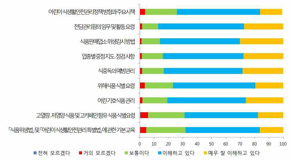 전담 관리원의 교육 이해도