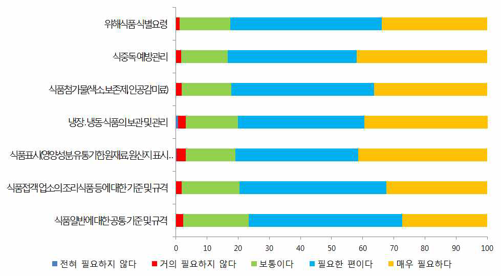 식품위생에 대한 전담 관리원의 교육 요구도