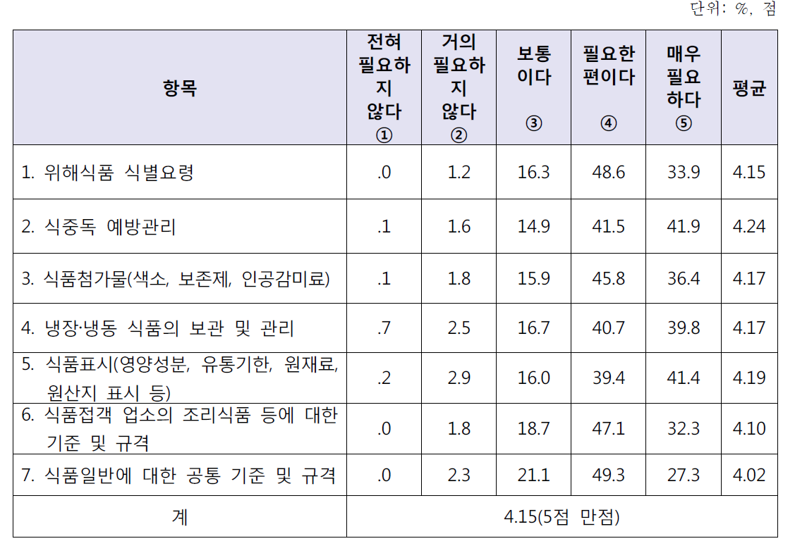 식품위생에 대한 전담 관리원의 교육 요구도