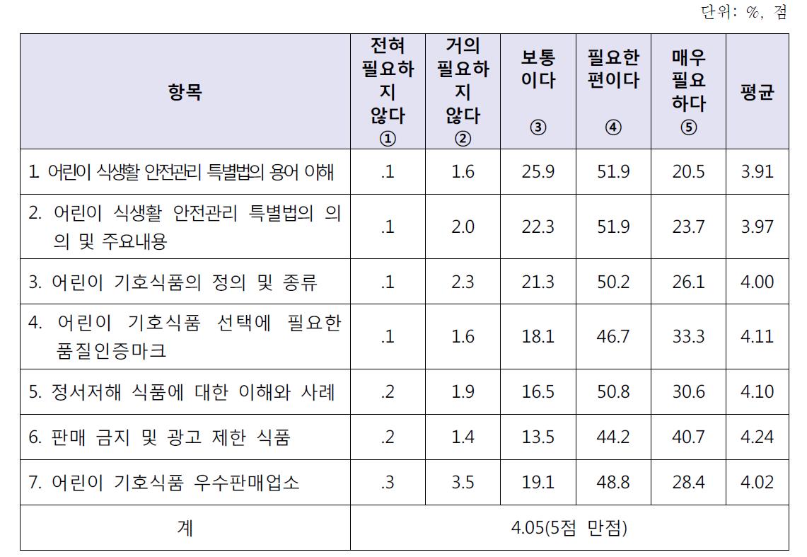 어린이 식생활안전에 대한 전담 관리원의 교육 요구도